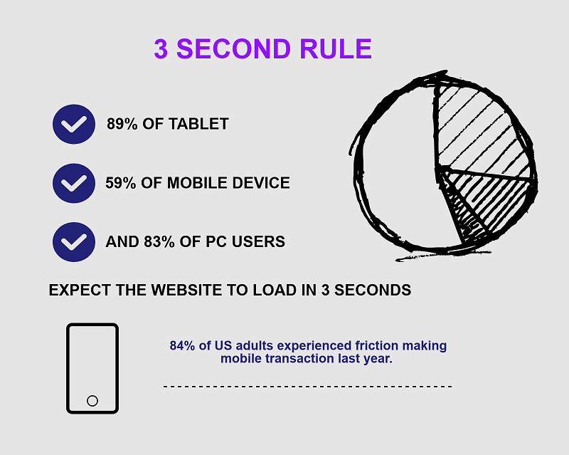3 seconds rule for online business 